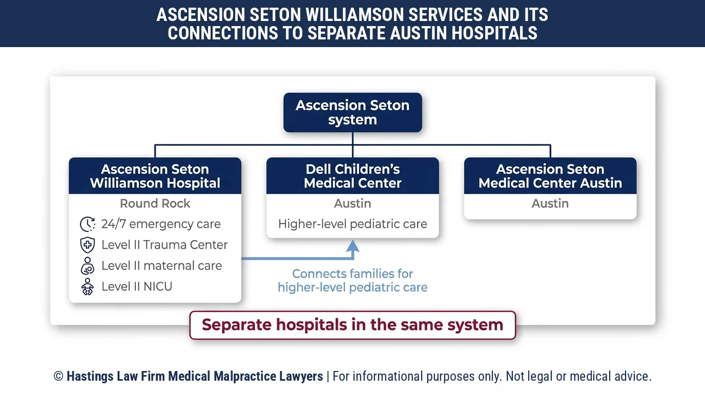 ¿Por qué un abogado de negligencia hospitalaria revisa el nivel de trauma y la UCI en el Hospital Ascension Seton Williamson en Round Rock?.