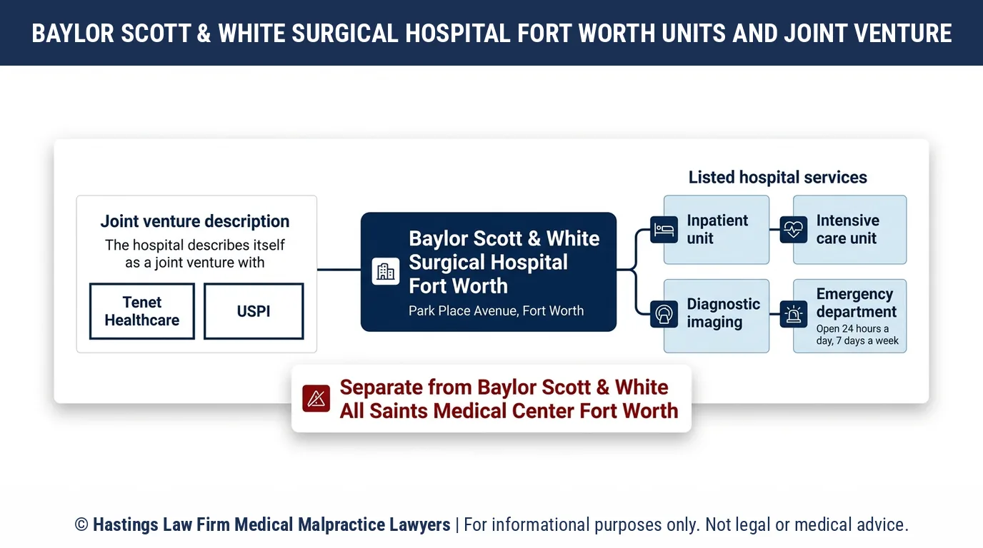 ¿Qué unidades del Hospital Cirugía Baylor Scott & White de Fort Worth proporcionan atención quirúrgica que un abogado de negligencia médica revisaría?.