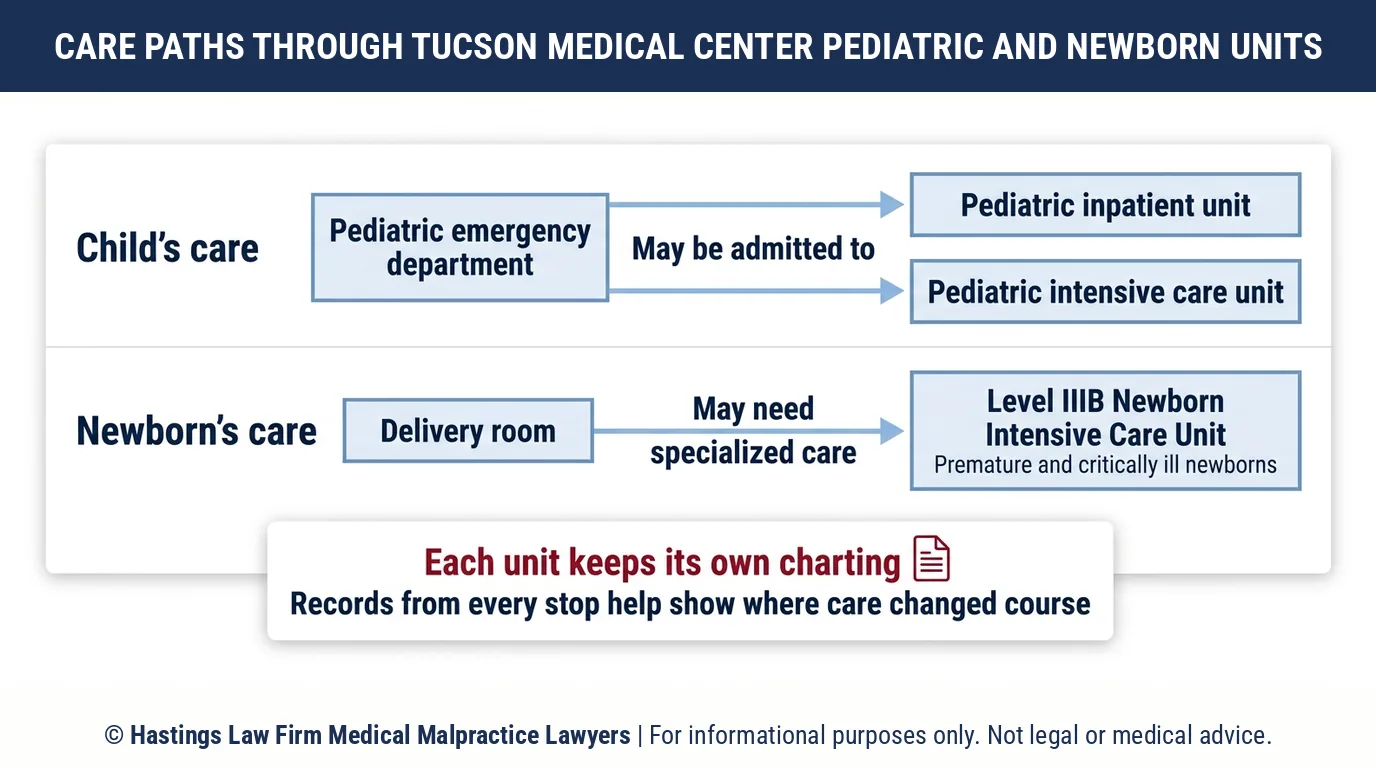 How does a hospital malpractice attorney trace a child's care across Tucson Medical Center pediatric units and the NICU.