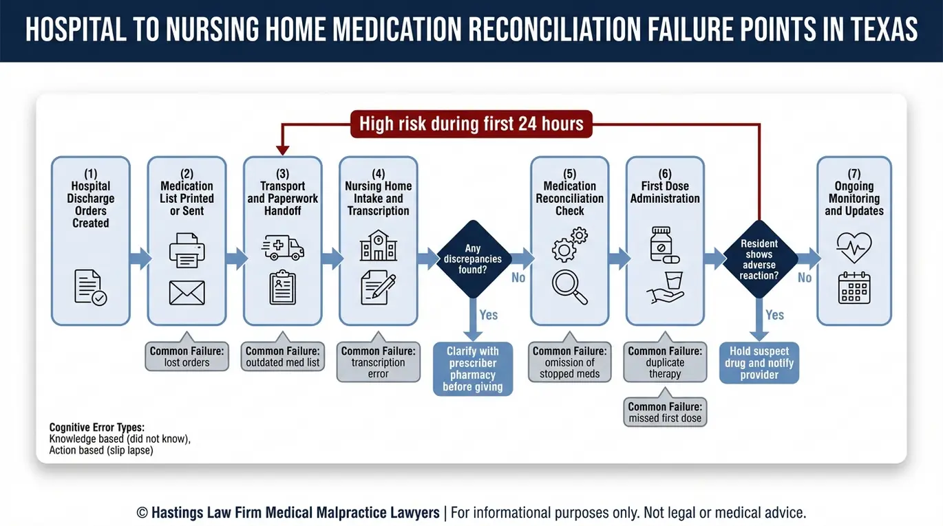 Process flowchart of hospital to nursing home transfer medication reconciliation showing failure points and decision steps relevant to a Texas Nursing Home Medication Error Lawyer case.