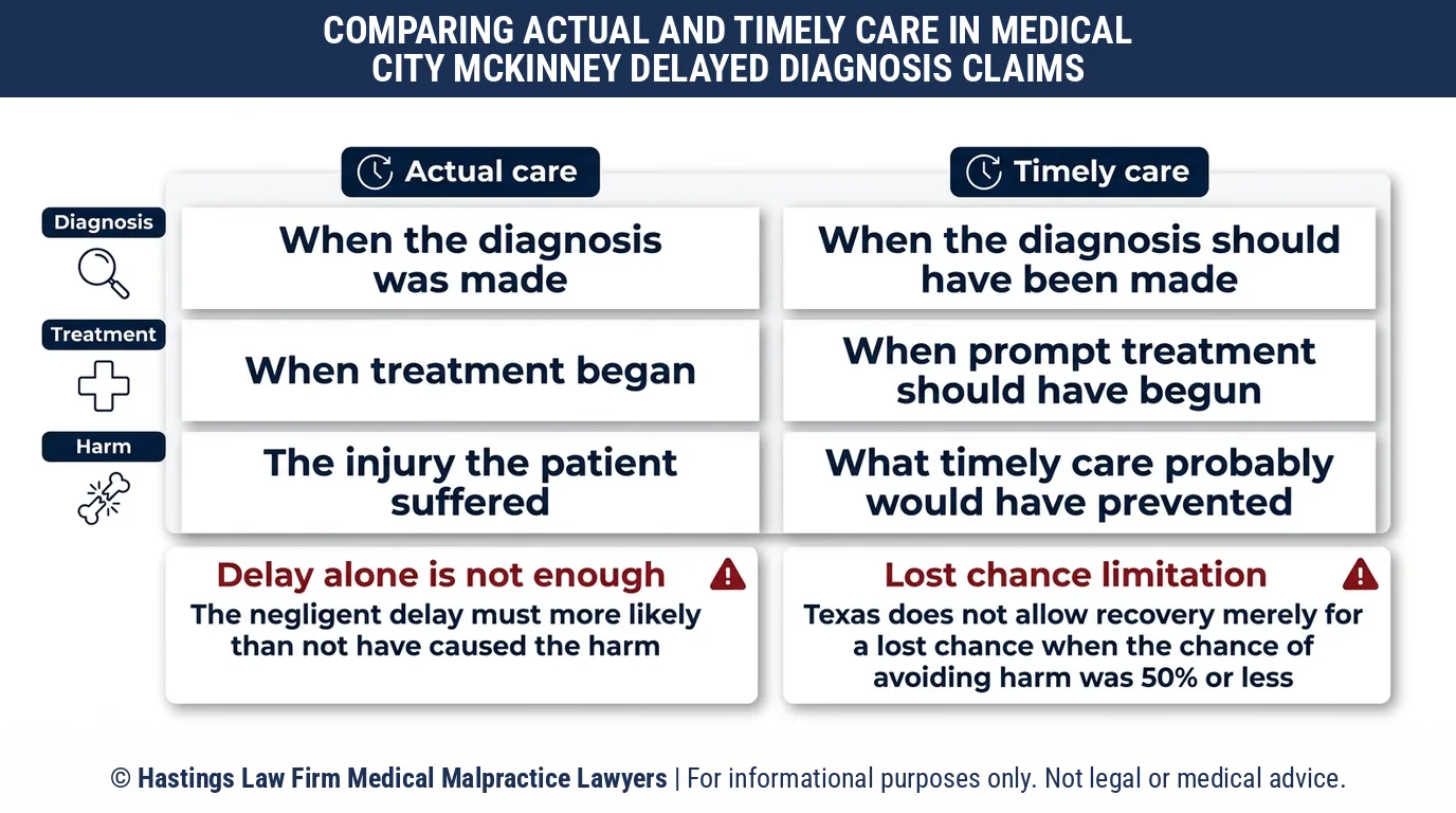 Is a late diagnosis at Medical City McKinney Hospital enough for a hospital negligence lawyer to win a Texas lost chance case.