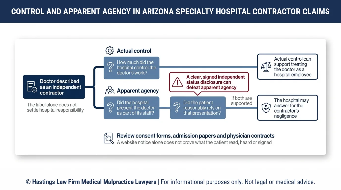 ¿Puede un abogado especializado en negligencia hospitalaria hacer responsable al Arizona Specialty Hospital por un error de un médico contratista independiente?.