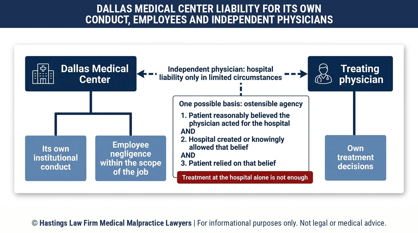 Can a hospital negligence lawyer sue Dallas Medical Center for an independent physician's mistake.