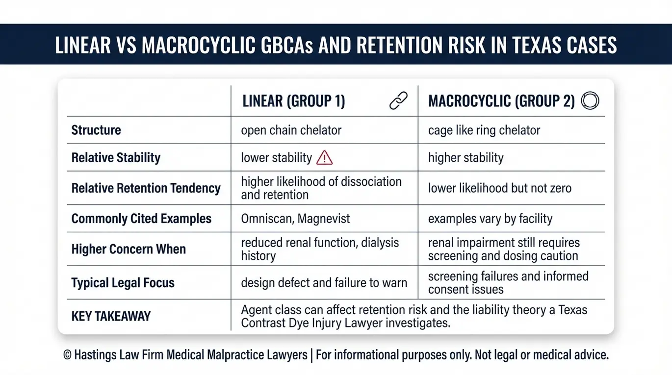Comparison chart showing linear versus macrocyclic gadolinium contrast agents and how retention risk shapes a Texas Contrast Dye Injury Lawyer case assessment.