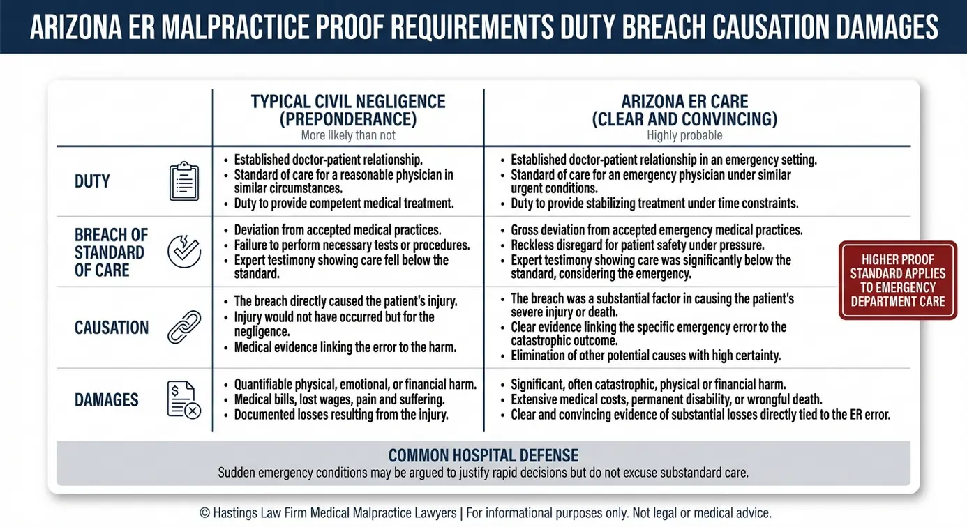 Cuadro comparativo que explica los requisitos de los casos de mala praxis de los abogados de salas de emergencias de Arizona que muestran los cuatro elementos de negligencia y el estándar de pruebas claras y convincentes para la atención en salas de emergencias.