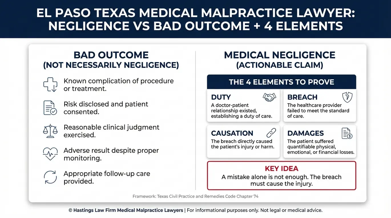 Tabla comparativa que explica cómo un abogado especializado en negligencia médica de El Paso, en el marco del Texas, distingue entre un mal resultado y la negligencia médica utilizando los cuatro elementos —deber, incumplimiento, causalidad y daños— previstos en el capítulo 74 del Texas.