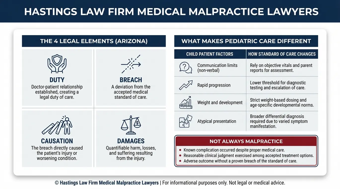Comparison chart explaining Arizona Pediatric Malpractice Lawyer claim elements duty breach causation damages alongside pediatric standard of care differences and a not always malpractice checklist.