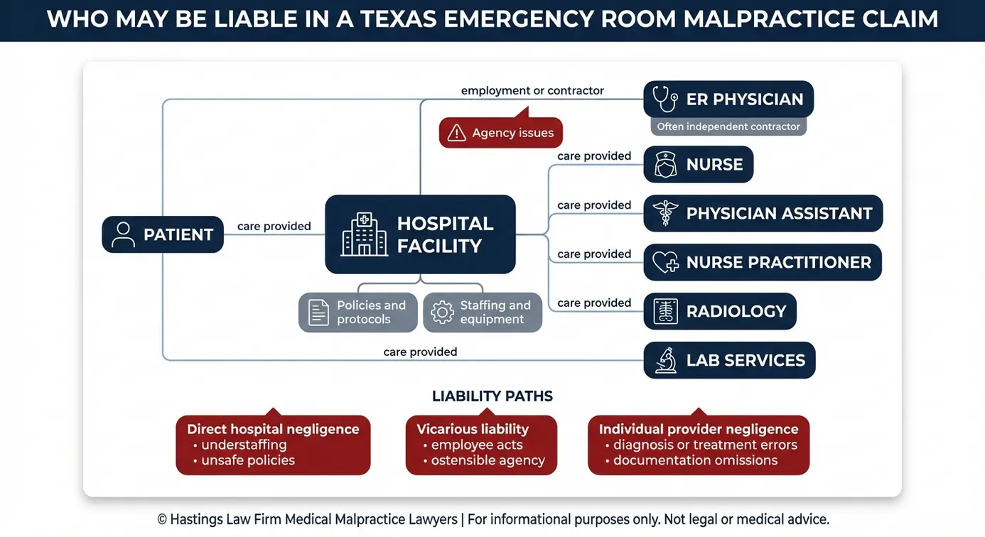 Diagrama de relaciones entre entidades que describe la responsabilidad del hospital y del proveedor que investiga un abogado especializado en negligencia médica en salas de urgencias Texas, incluyendo la condición de contratista independiente y la representación.