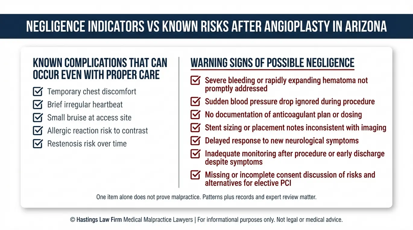 Lista de verificación de dos columnas para un abogado especializado en negligencia médica en angioplastias de Arizona, en la que se comparan las complicaciones conocidas de la angioplastia con los indicadores de alerta de negligencia relacionados con la monitorización, los anticoagulantes, el consentimiento y la respuesta tardía.