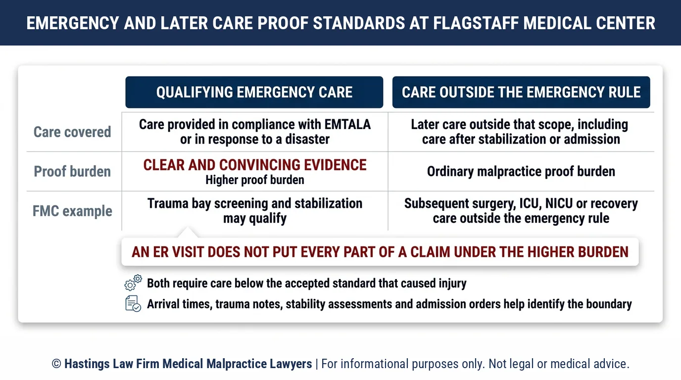 ¿Cuándo un abogado de negligencia hospitalaria necesita pruebas claras y convincentes para solicitar atención de emergencia en el Flagstaff Medical Center?.