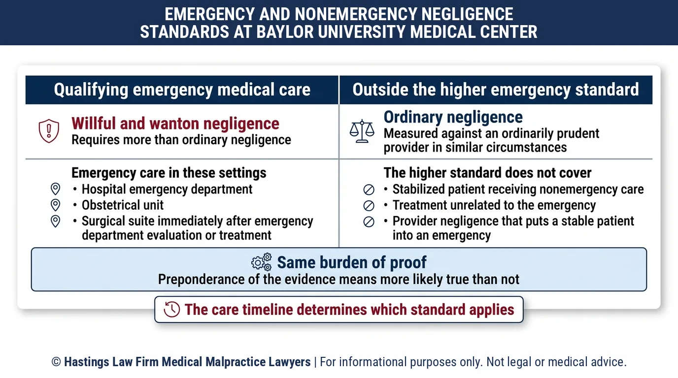Does a hospital negligence lawyer have to prove willful and wanton negligence for ER care at Baylor University Medical Center.