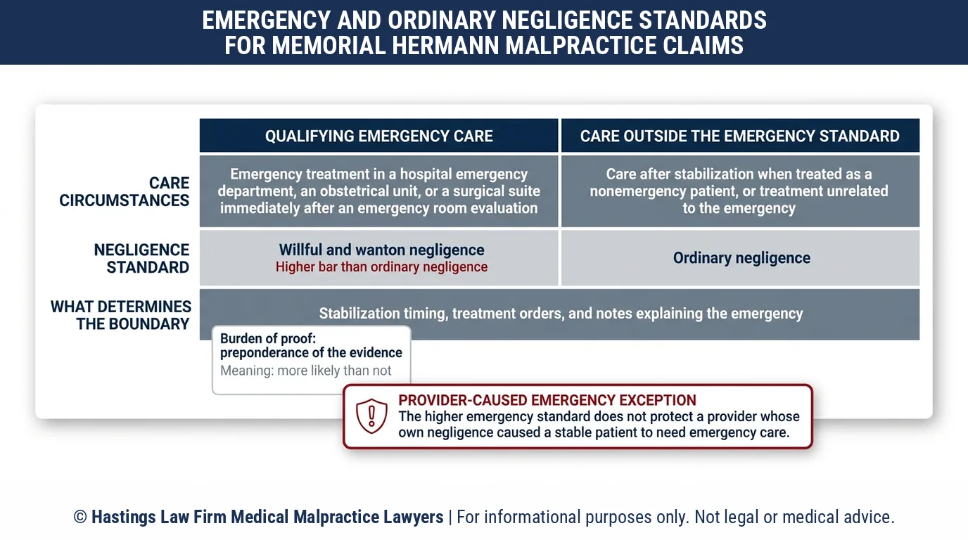 What must a hospital negligence lawyer prove for an emergency room claim against Memorial Hermann Hospital.