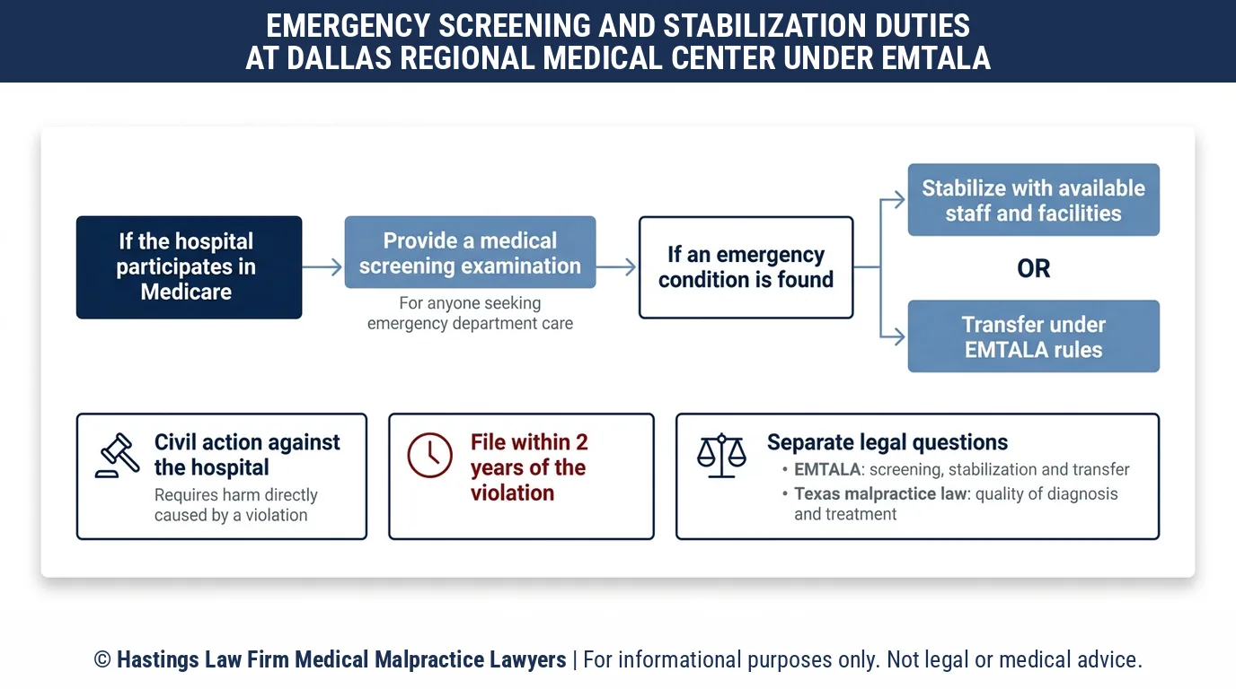 What federal EMTALA screening and stabilizing duties does a hospital negligence lawyer review at Dallas Regional Medical Center.