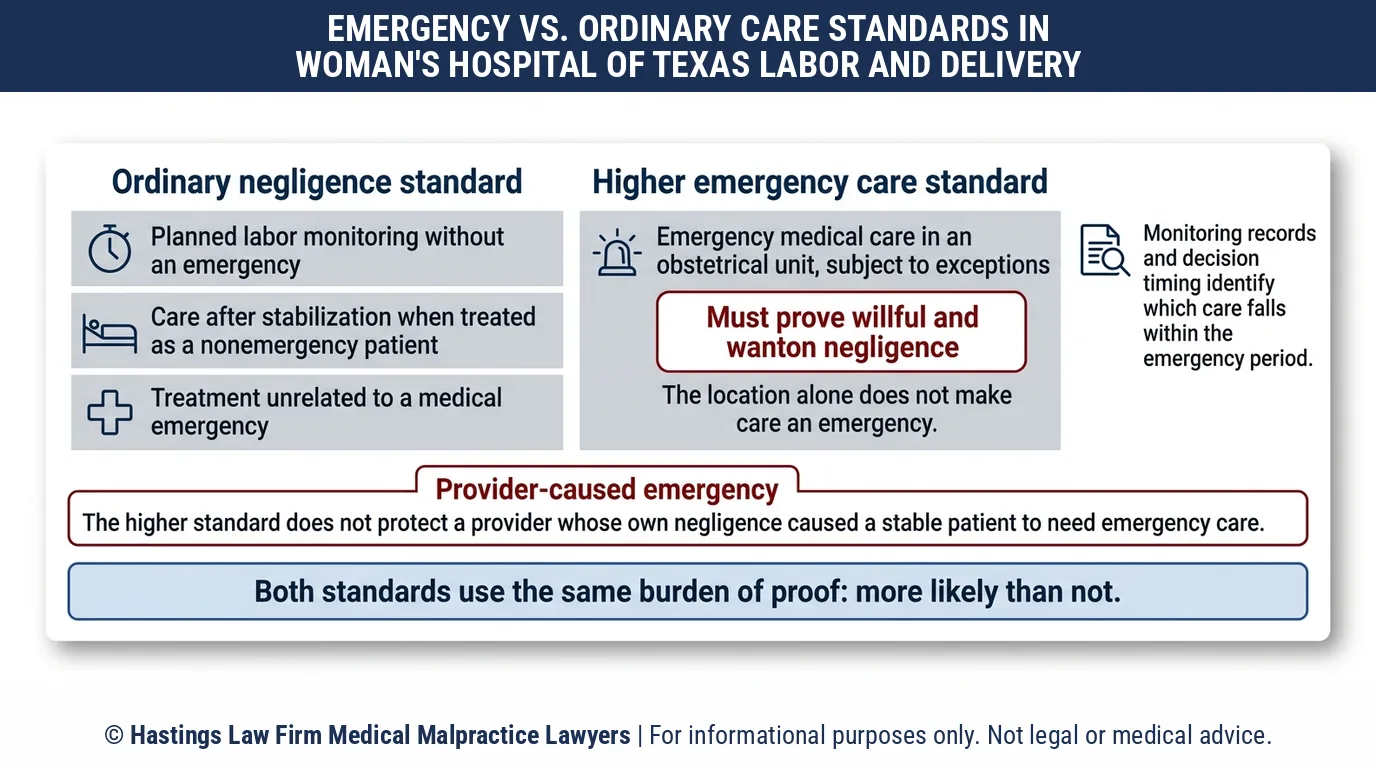 When does a labor and delivery injury at Woman's Hospital of Texas need a hospital negligence lawyer to prove willful negligence.