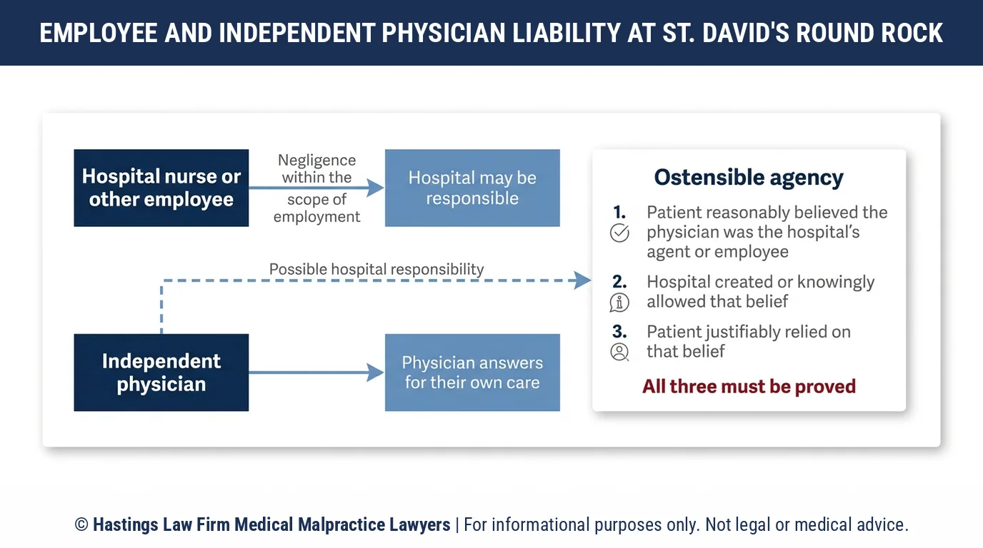 ¿Puedo demandar al St. David's Round Rock Medical Center o solo al doctor, y cuándo un abogado especializado en negligencia médica puede hacer responsable al hospital?.