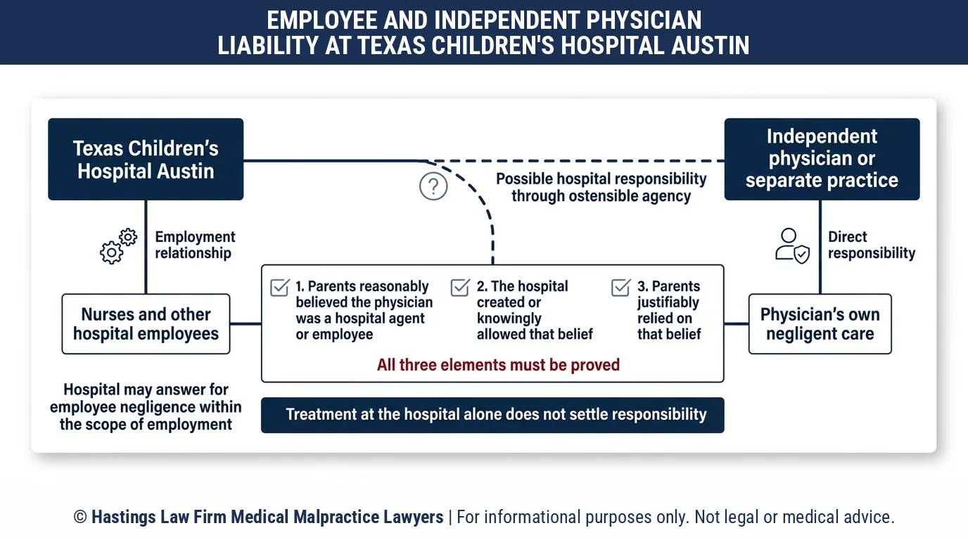 Según un abogado especializado en negligencia médica en hospitales, los padres deberían demandar al Hospital Texas Infantil de Austin o al médico que atendió a su hijo.