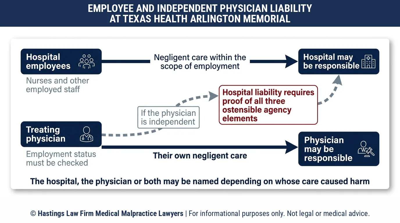 Can a hospital malpractice attorney hold Texas Health Arlington Memorial Hospital responsible for a nurse or only the doctor who treated me.
