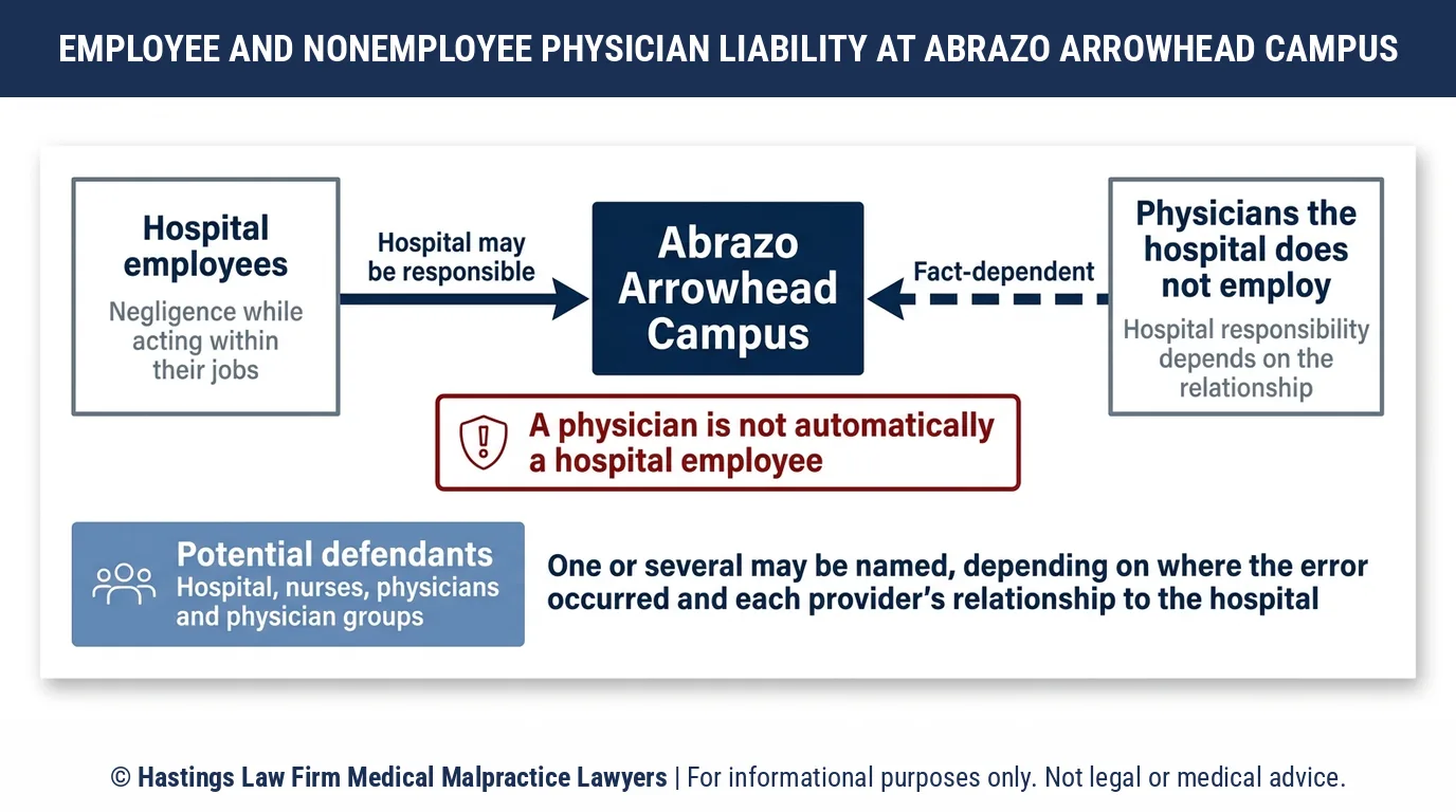 ¿A quién puede demandar un abogado especializado en negligencia hospitalaria por una lesión ocurrida en el Abrazo Arrowhead Campus: al hospital o al médico?.