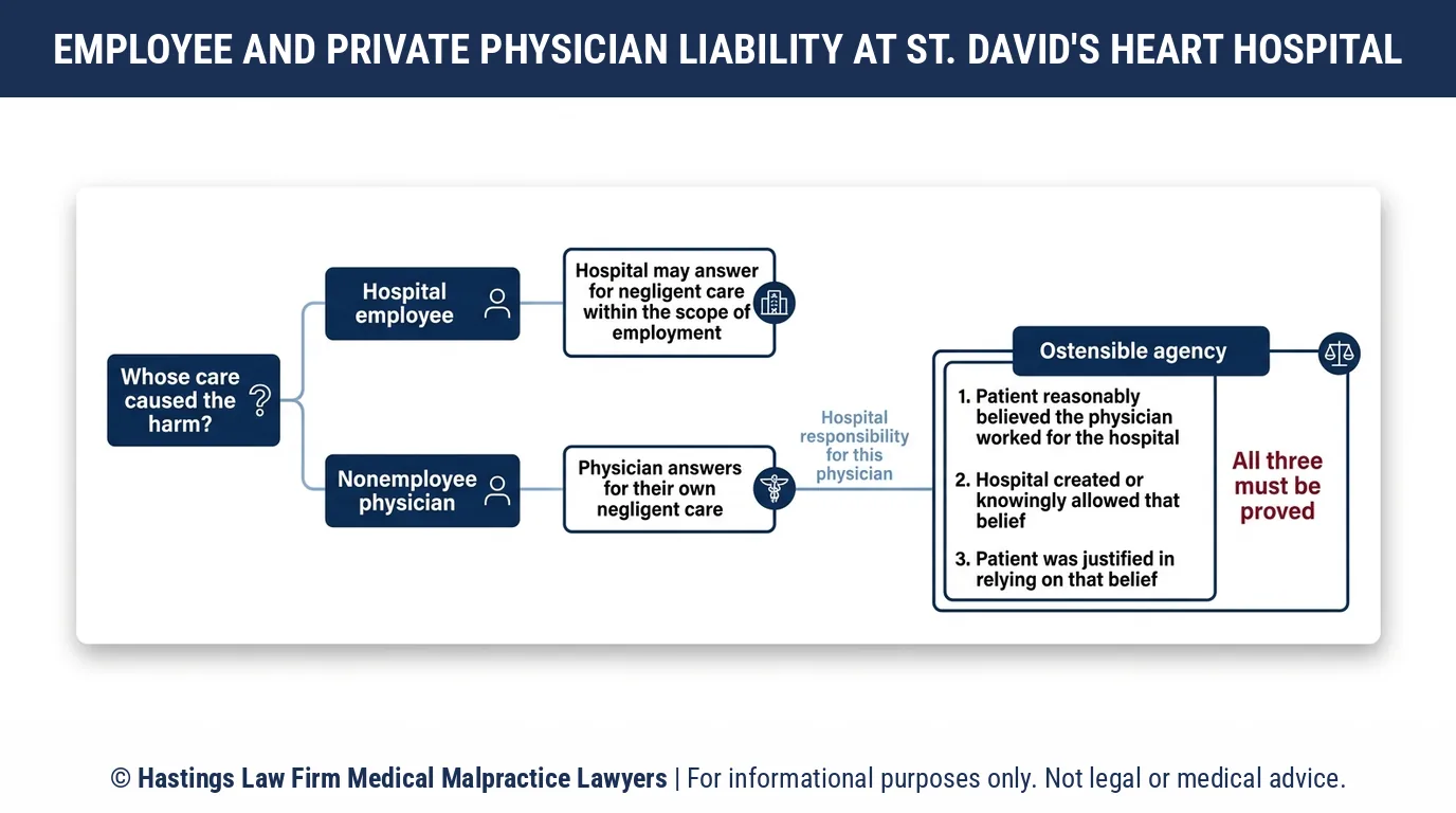 ¿Debería un abogado especializado en negligencia médica demandar al St. David's Heart Hospital de Austin o al cardiólogo privado que me atendió?.