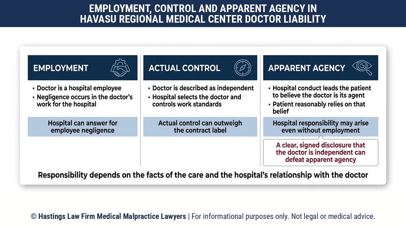 ¿Puede un abogado especializado en negligencia hospitalaria hacer responsable al Havasu Regional Medical Center cuando un médico contratista independiente causó el daño?.