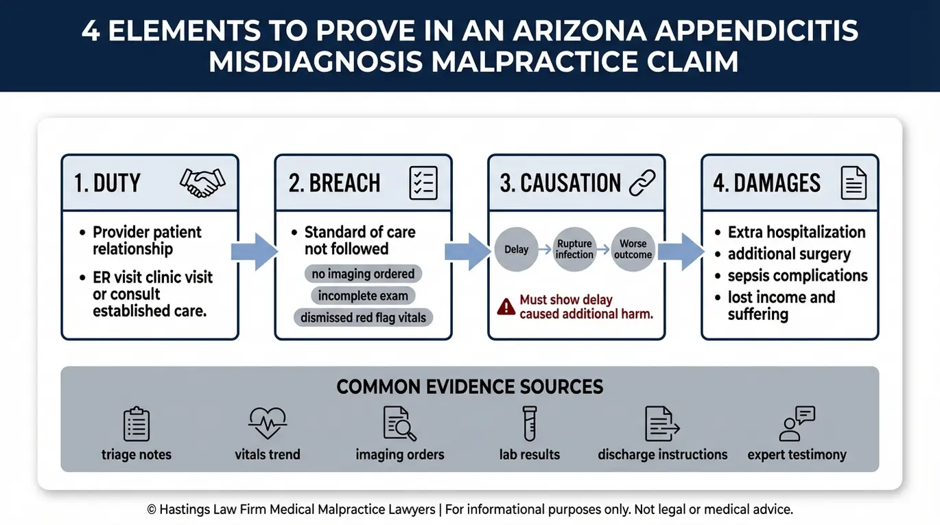 Diagrama de flujo que describe la relación causal entre el incumplimiento del deber y los daños y perjuicios que un abogado especializado en casos de diagnóstico erróneo de apendicitis en Arizona debe demostrar mediante historiales médicos y testimonios de expertos.