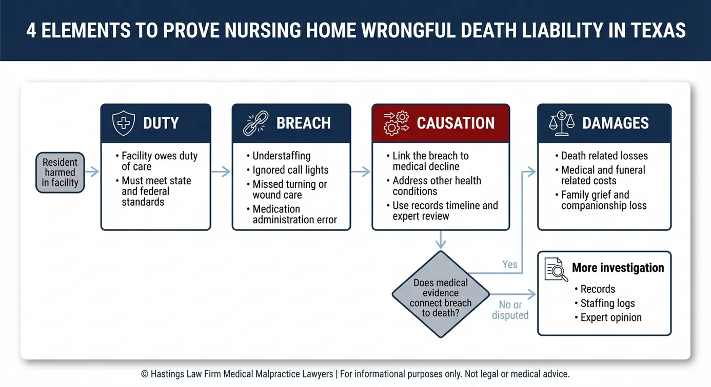 Process flowchart outlining duty breach causation and damages elements a Texas Nursing Home Wrongful Death Lawyer must prove to establish liability.