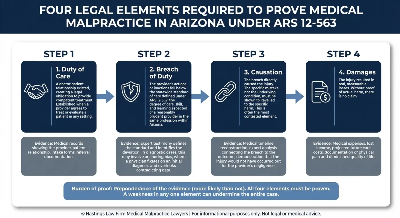 Diagrama de flujo que muestra los cuatro elementos jurídicos necesarios para demostrar una demanda por negligencia médica en Arizona, de conformidad con el ARS 12-563, incluyendo el deber de diligencia, el incumplimiento de dicho deber medido en relación con el estándar de atención vigente en todo el estado, la relación de causalidad que vincula el incumplimiento con el daño, y los daños cuantificables, junto con los tipos específicos de pruebas utilizadas para respaldar cada elemento.