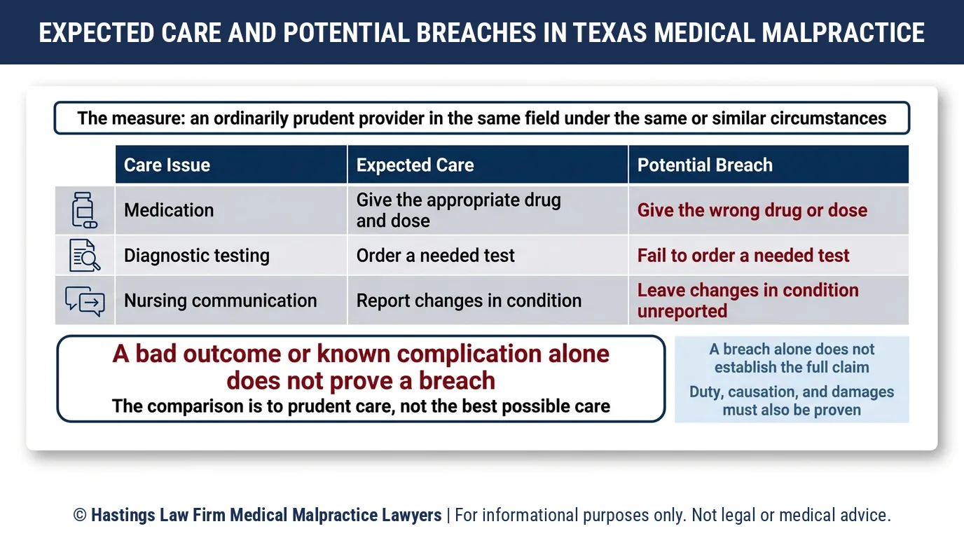 How do you prove medical malpractice in Texas when a doctor fell below the standard of care.