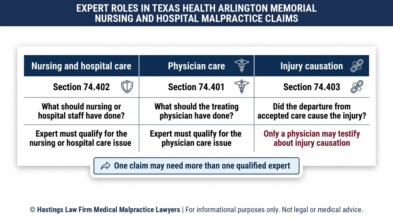 Which medical experts does a hospital negligence lawyer need to prove nurses failed a patient at Texas Health Arlington Memorial Hospital.