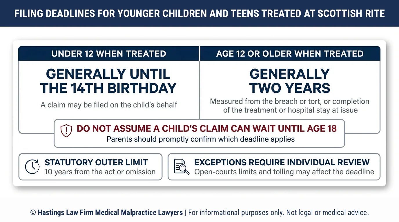 How long does a teen injured at Scottish Rite for Children have to file with a hospital negligence lawyer in Texas.
