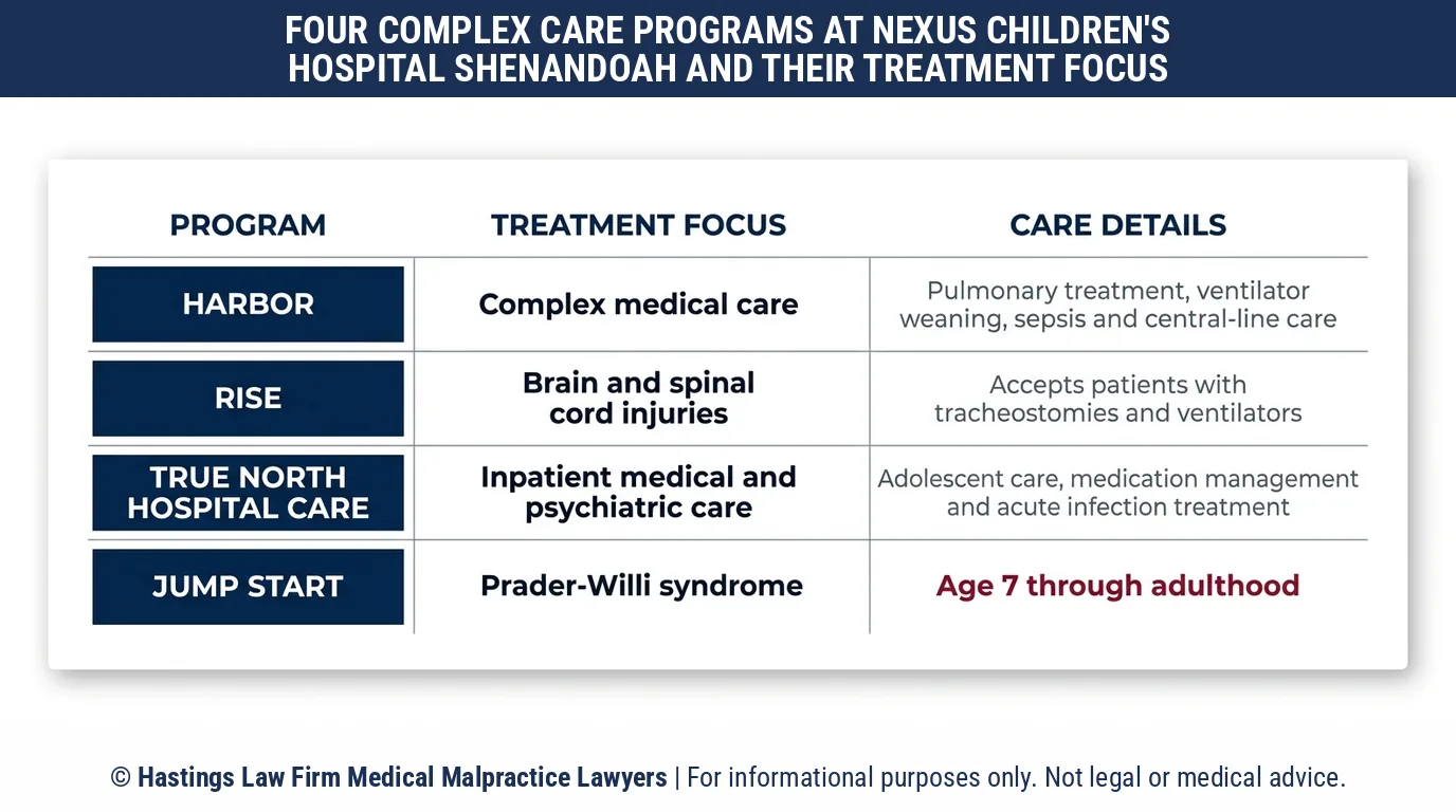 ¿Qué cuidados ofrece el Hospital Infantil Nexus Shenandoah a los niños con problemas médicos complejos, y cuándo es necesario un abogado especializado en negligencia médica?.