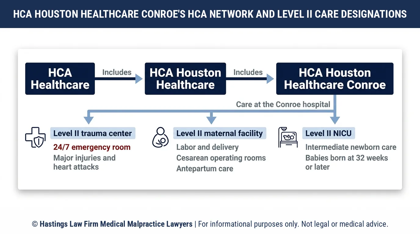 What trauma, maternity and newborn care does HCA Houston Healthcare Conroe provide before a family calls a hospital malpractice attorney.