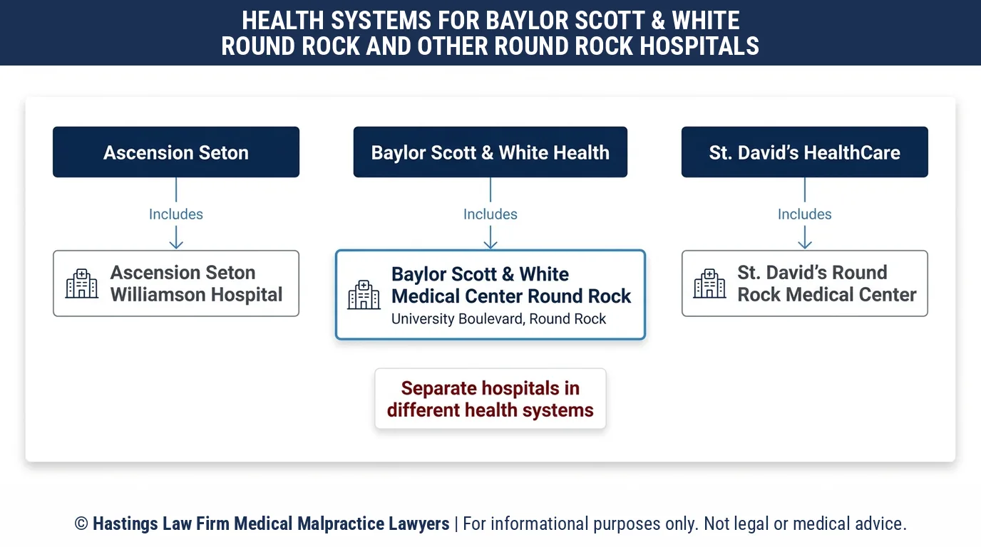 Which health system runs Baylor Scott & White Medical Center Round Rock and what services matter to a hospital malpractice attorney.