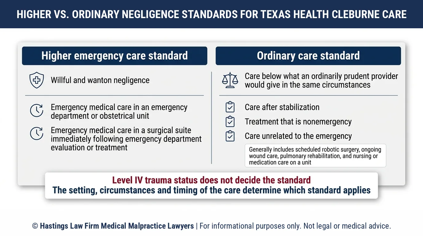 ¿Debe un abogado especializado en negligencia hospitalaria demostrar que hubo una conducta intencional y temeraria en la atención prestada tras el ingreso en Texas Health Cleburne?.