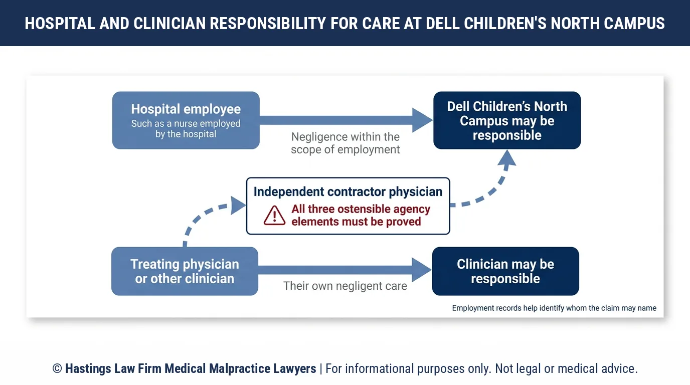 ¿Puede un abogado especializado en negligencia hospitalaria hacer responsable al Dell Children's Medical Center North Campus por una enfermera o un médico independiente que haya causado daño a mi hijo?.