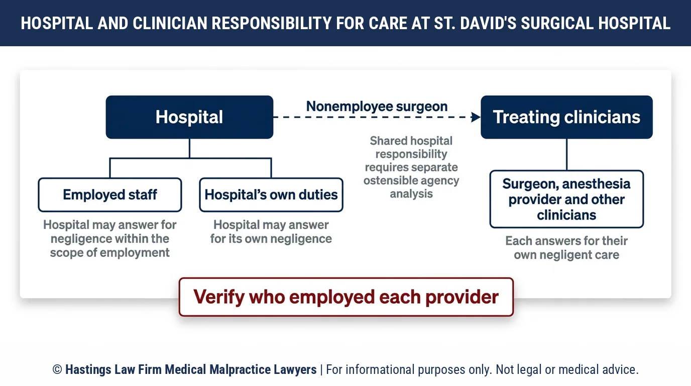 ¿Debería demandar al Hospital Quirúrgico St. David o a mi cirujano, y cómo decide un abogado especializado en negligencia médica quién es el responsable?.
