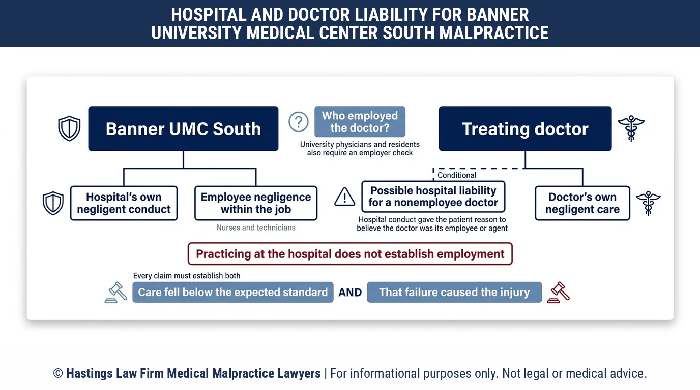 When can a hospital malpractice attorney hold Banner University Medical Center South responsible for a doctor it did not employ.
