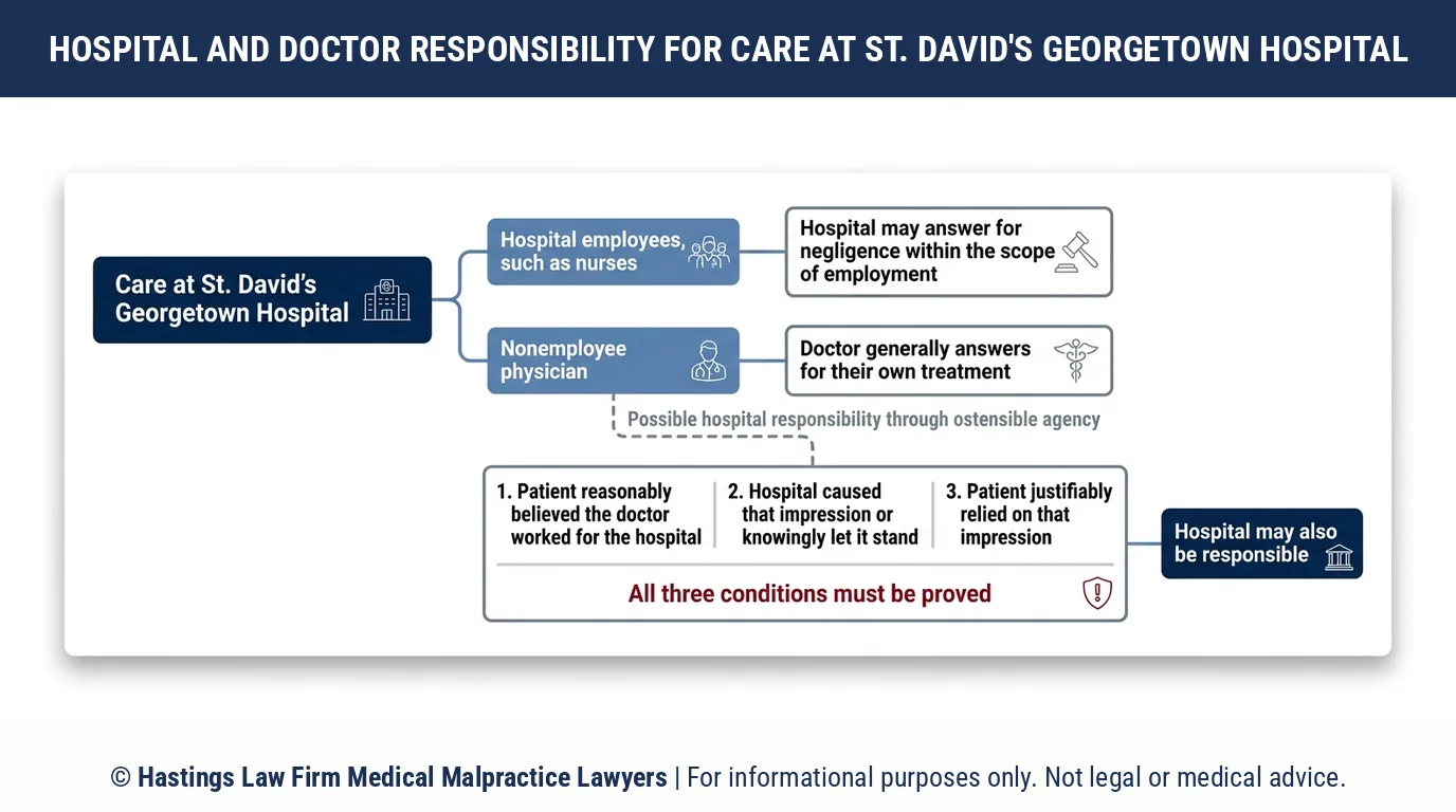 Should I sue St. David's Georgetown Hospital or my doctor, and how does a hospital malpractice attorney decide who is liable.