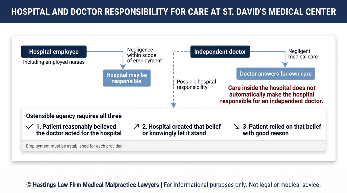 ¿Cuándo puede un abogado de negligencia médica demandar al St. David's Medical Center por un médico que el hospital no emplea?.