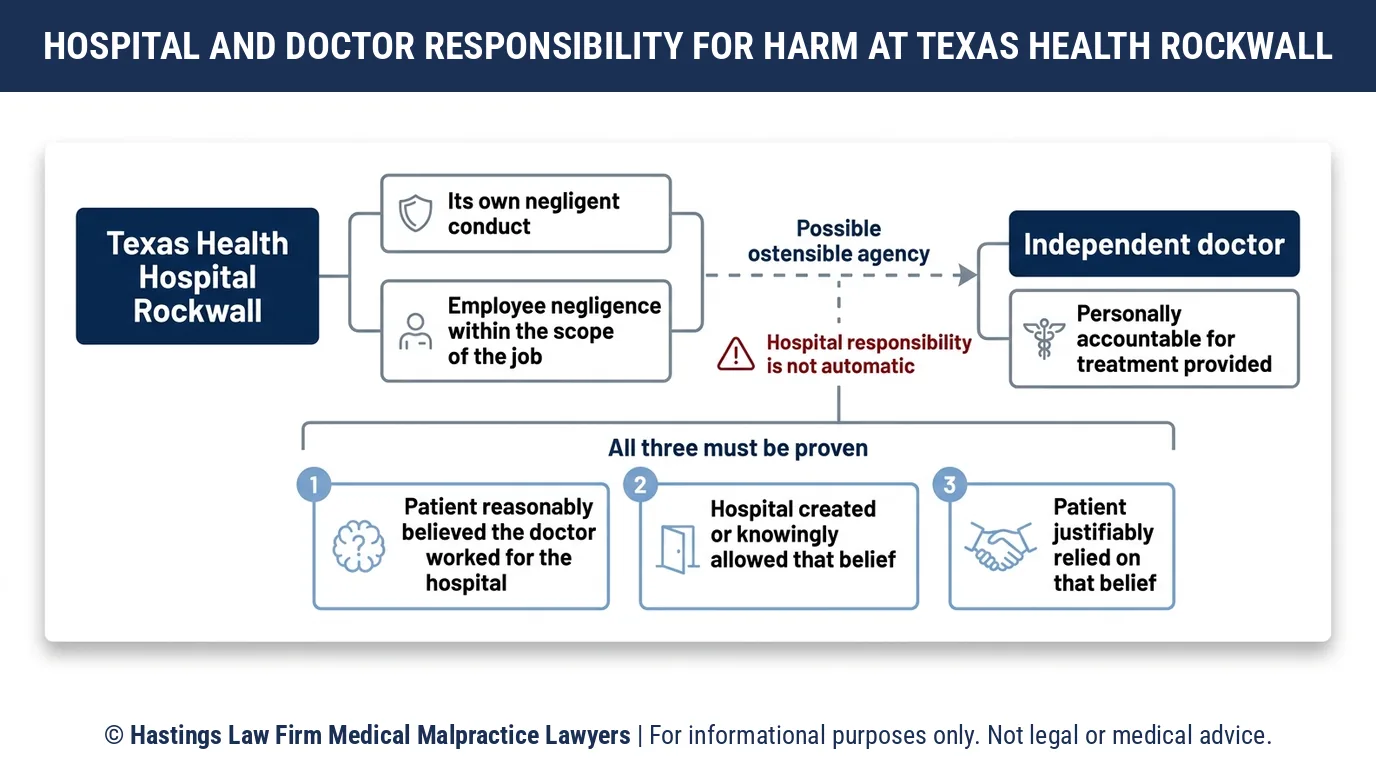 ¿Puedo demandar a Texas Health Hospital Rockwall o a mi médico independiente con la ayuda de un abogado especializado en negligencia hospitalaria?.