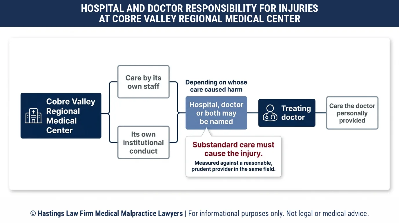Should I sue Cobre Valley Regional Medical Center or my doctor with help from a hospital negligence lawyer.