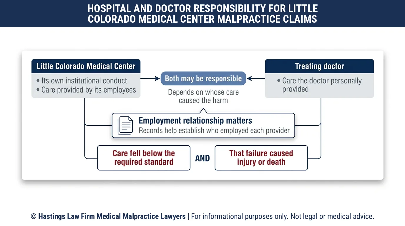 ¿Quién es responsable cuando un abogado de negligencia hospitalaria demanda al Little Colorado Medical Center o al médico que lo atendió?.