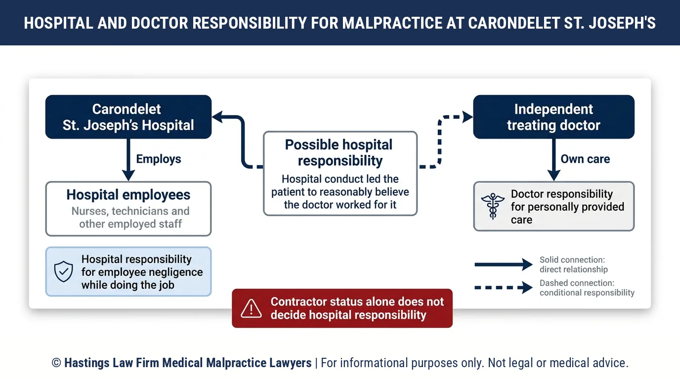 Can a hospital malpractice attorney sue Carondelet St. Joseph's Hospital when my doctor was an independent contractor.