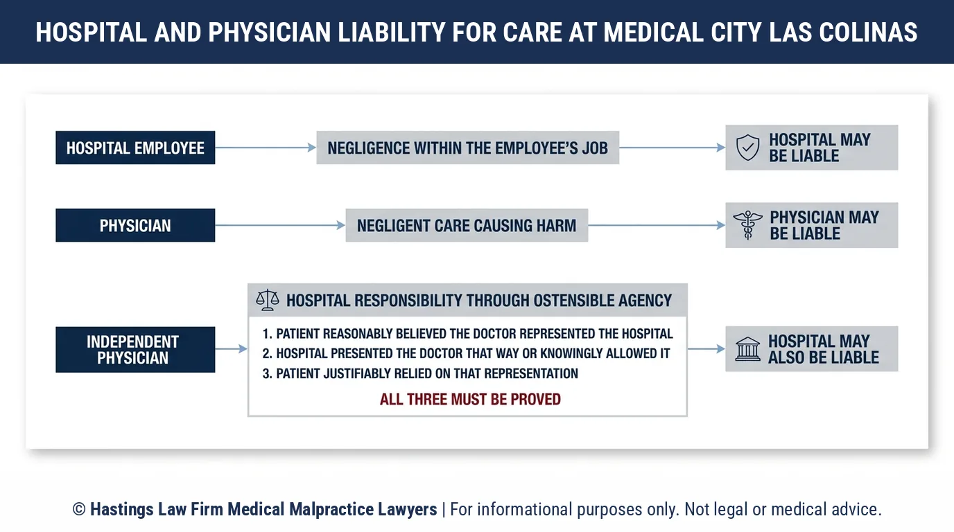 ¿Puede un abogado de negligencia hospitalaria demandar al Hospital Medical City Las Colinas por un error de un médico independiente en virtud de una supuesta representación?.
