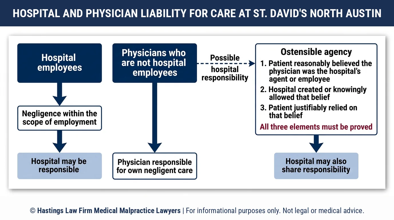 ¿Debería un abogado especializado en negligencia hospitalaria demandar al St. David's North Austin Medical Center o al médico que atendió a mi familiar?.