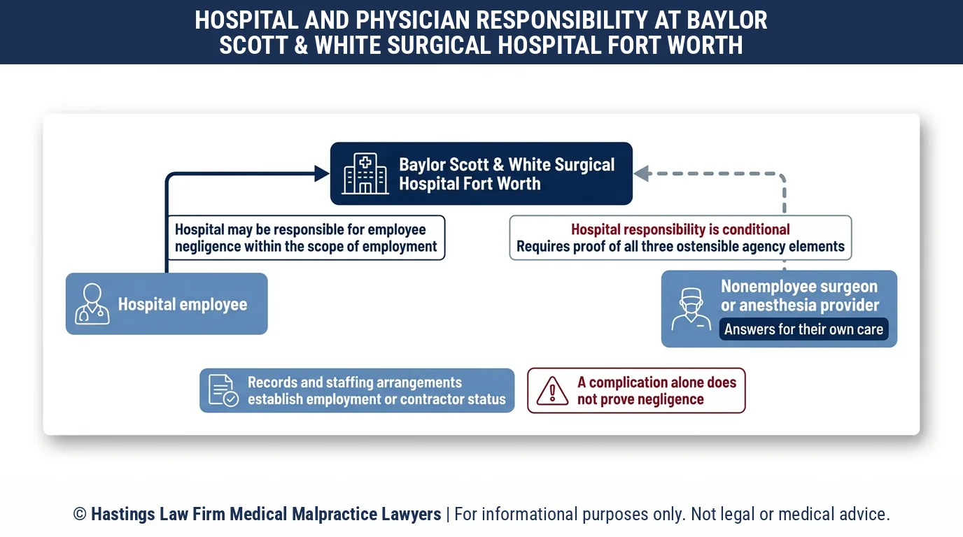 ¿Puede un abogado especializado en negligencia hospitalaria demandar al Baylor Scott & White Surgical Hospital de Fort Worth por los errores de un cirujano contratado?.