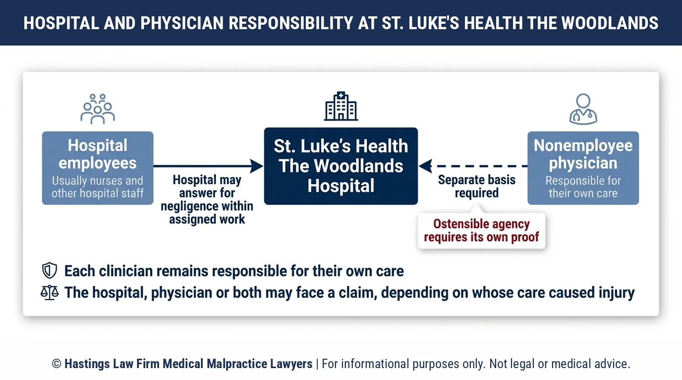 ¿Puede un abogado especializado en negligencia médica demandar al The Woodlands Hospital St. Luke's Health por el daño que me infligió un médico o una enfermera?.