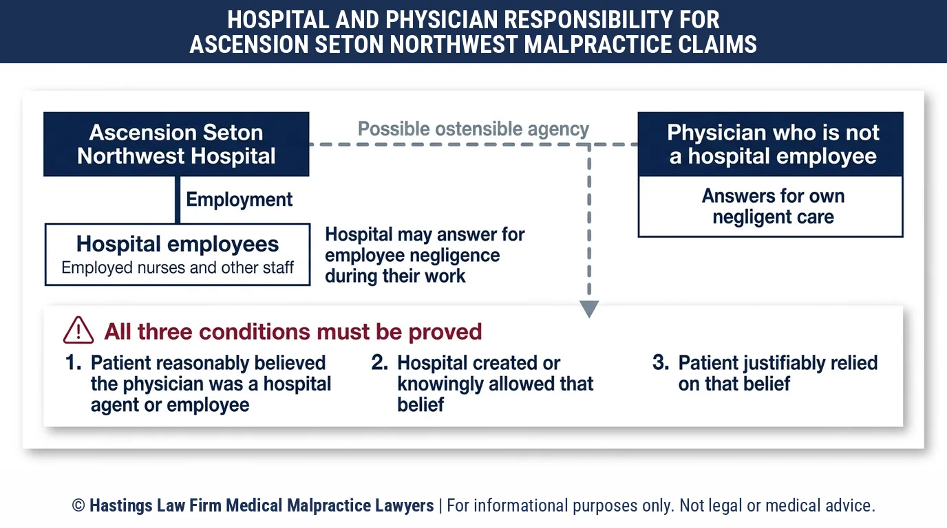 ¿Es el Ascension Seton Northwest Hospital responsable por un error médico o debería un abogado de negligencia médica demandar al médico en lugar de ello?.