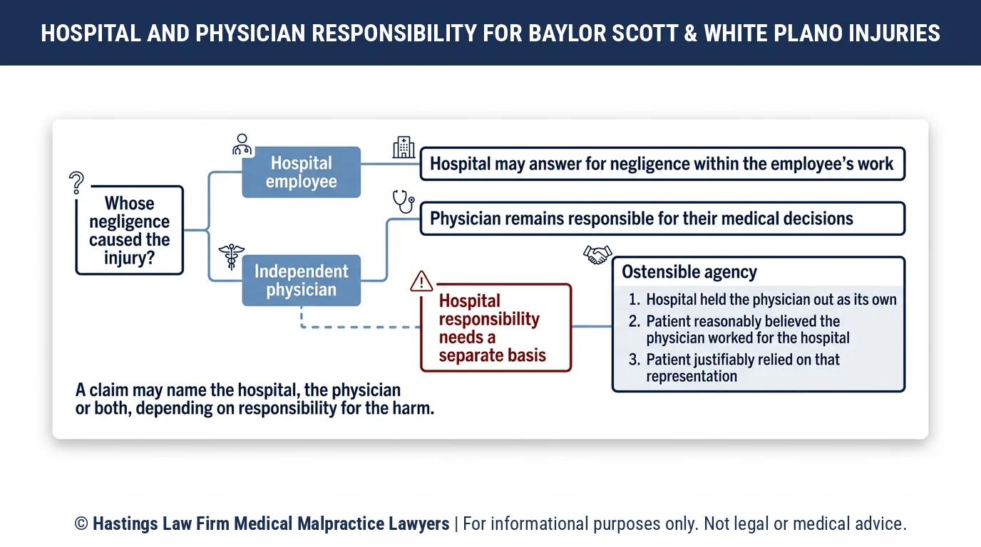 ¿Puede un abogado especializado en negligencia hospitalaria hacer responsable al Baylor Scott & White Medical Center Plano por un error cometido por un médico contratado?.
