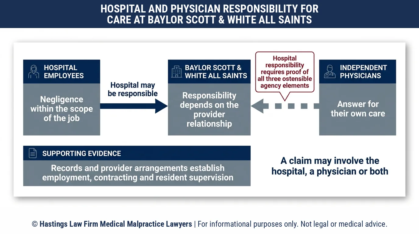 Who can a hospital malpractice attorney sue for negligent care at Baylor Scott & White All Saints, the hospital or the doctor.